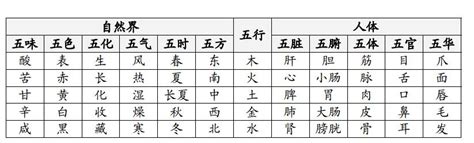 五行分類表|五行（对万事万物的取象比类）